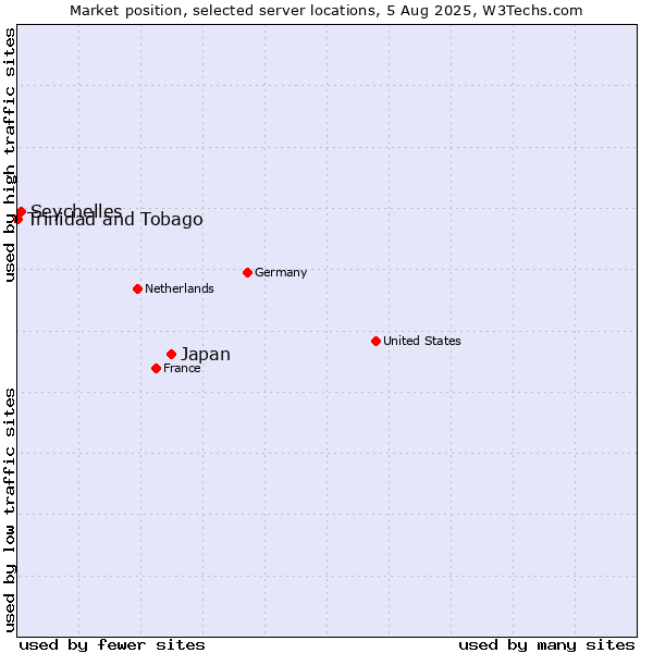 Market position of Japan vs. Seychelles vs. Trinidad and Tobago