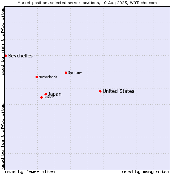 Market position of United States vs. Japan vs. Seychelles