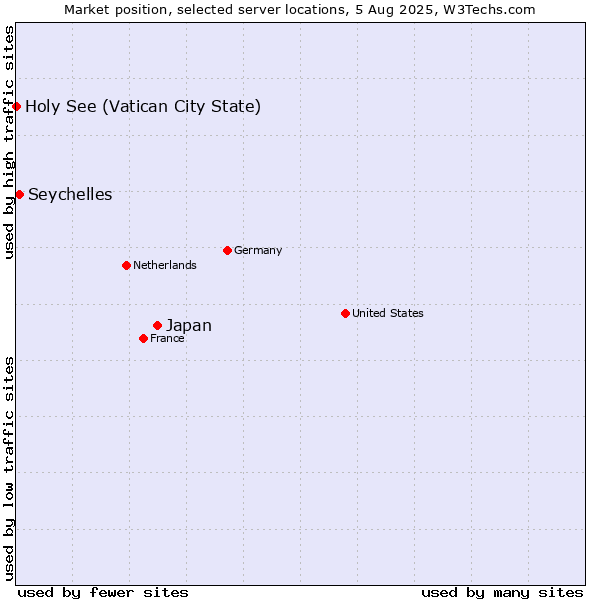 Market position of Japan vs. Seychelles vs. Holy See (Vatican City State)