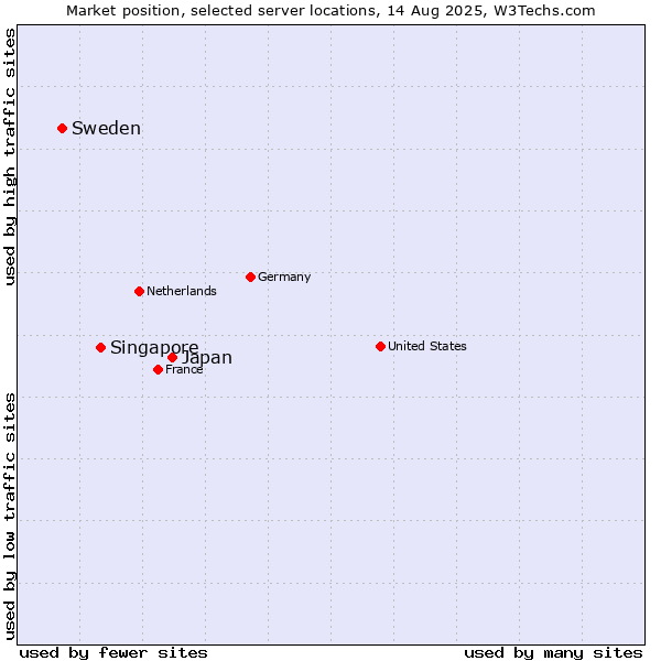 Market position of Japan vs. Singapore vs. Sweden