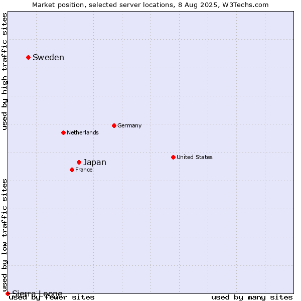 Market position of Japan vs. Sweden vs. Sierra Leone