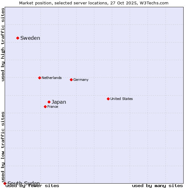 Market position of Japan vs. Sweden vs. South Sudan