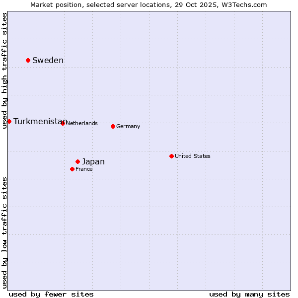 Market position of Japan vs. Sweden vs. Turkmenistan