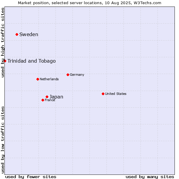 Market position of Japan vs. Sweden vs. Trinidad and Tobago