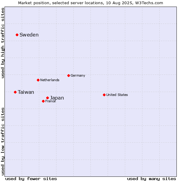 Market position of Japan vs. Sweden vs. Taiwan