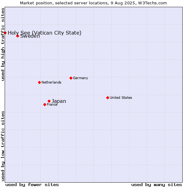 Market position of Japan vs. Sweden vs. Holy See (Vatican City State)