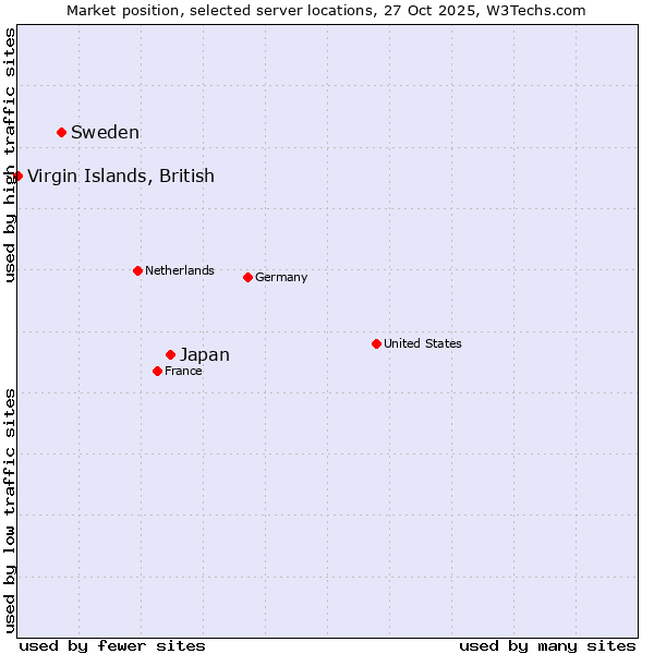 Market position of Japan vs. Sweden vs. Virgin Islands, British