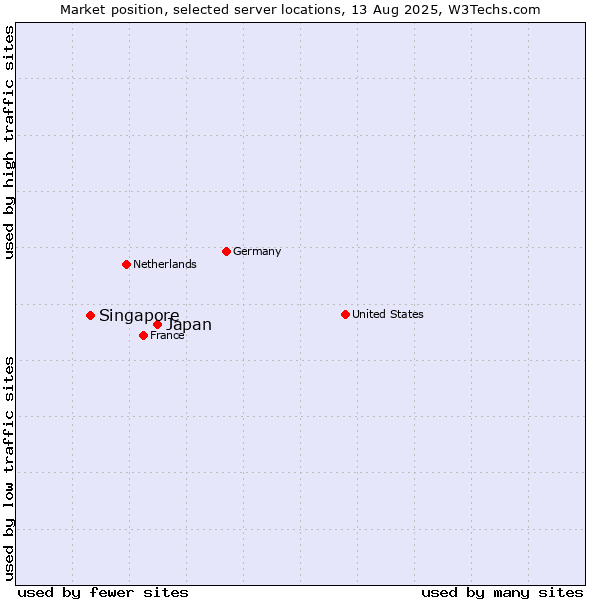 Market position of Japan vs. Singapore