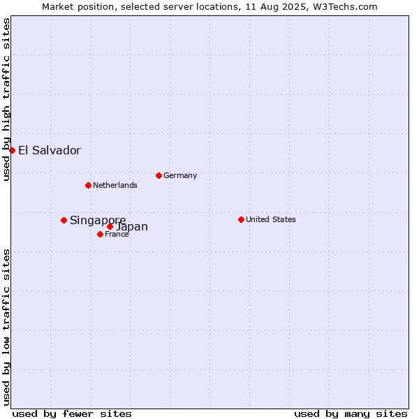 Market position of Japan vs. Singapore vs. El Salvador