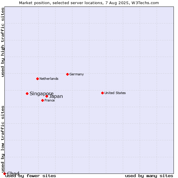 Market position of Japan vs. Singapore vs. Chad