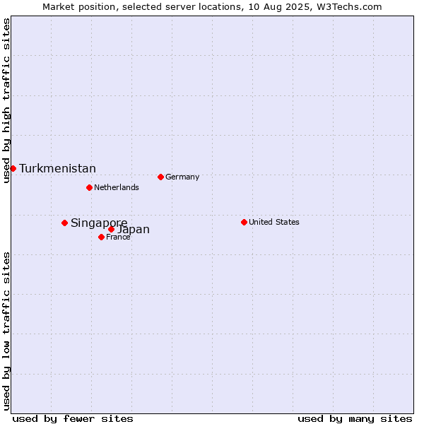 Market position of Japan vs. Singapore vs. Turkmenistan