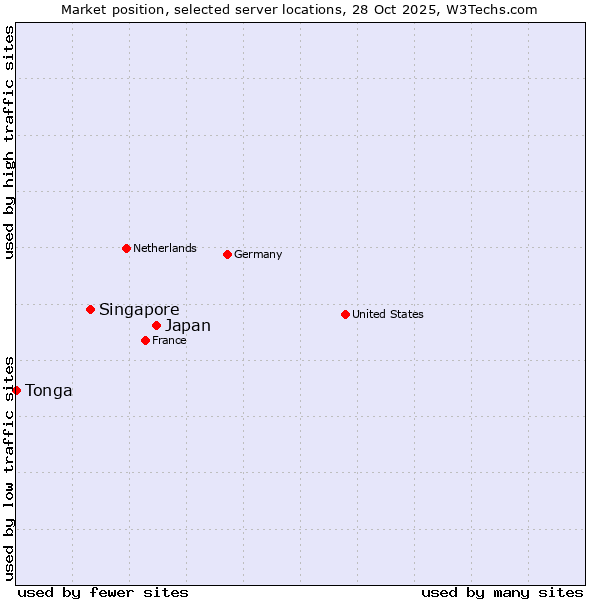 Market position of Japan vs. Singapore vs. Tonga