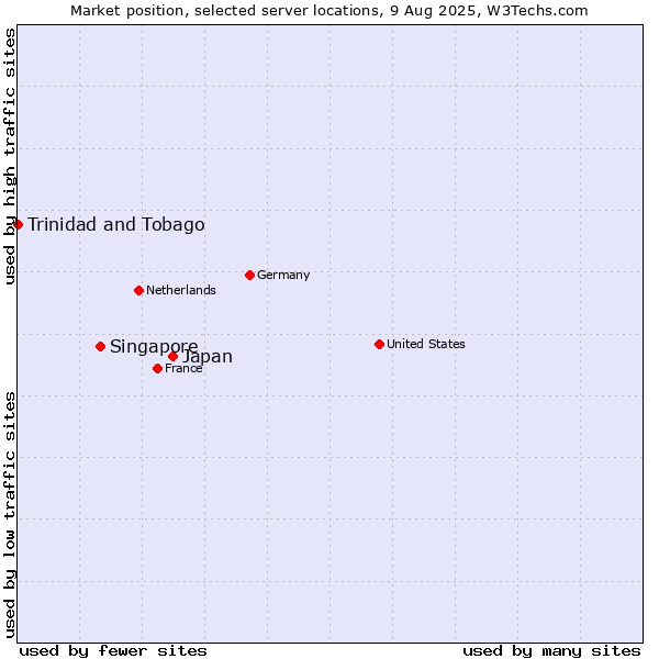 Market position of Japan vs. Singapore vs. Trinidad and Tobago
