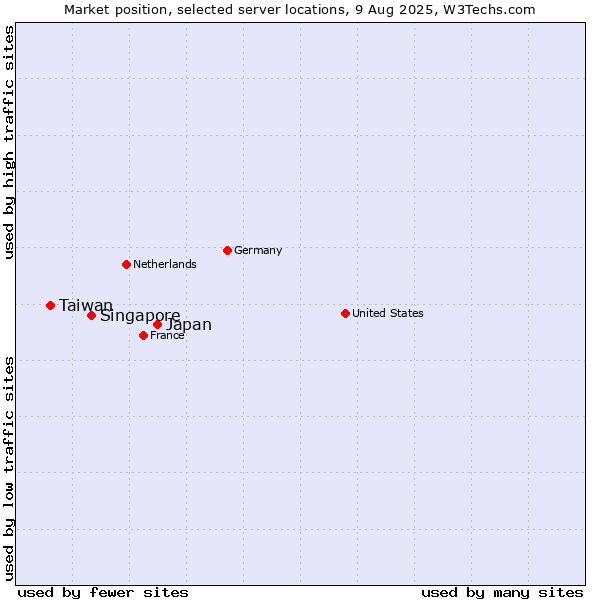 Market position of Japan vs. Singapore vs. Taiwan