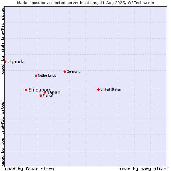 Market position of Japan vs. Singapore vs. Uganda