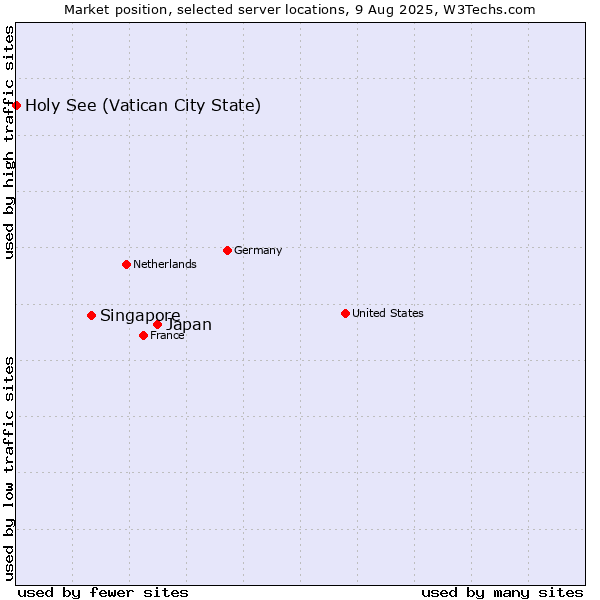 Market position of Japan vs. Singapore vs. Holy See (Vatican City State)