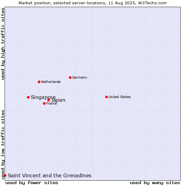 Market position of Japan vs. Singapore vs. Saint Vincent and the Grenadines