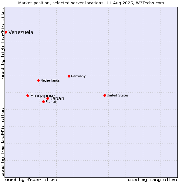 Market position of Japan vs. Singapore vs. Venezuela