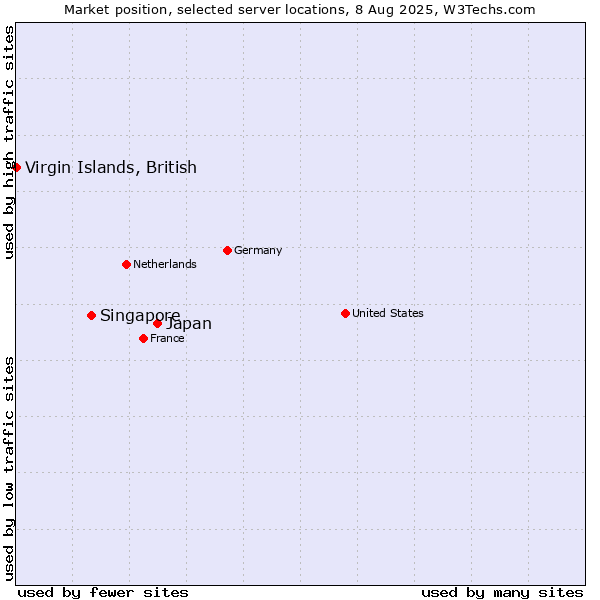 Market position of Japan vs. Singapore vs. Virgin Islands, British