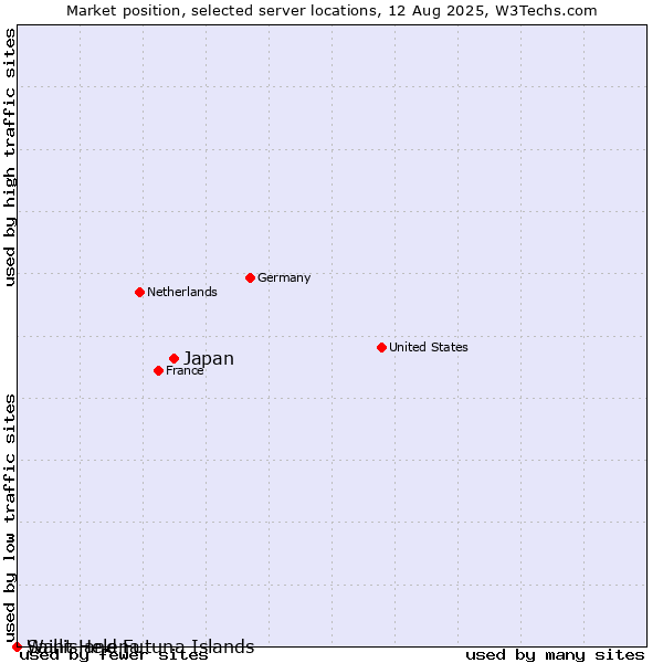 Market position of Japan vs. Wallis and Futuna Islands vs. Saint Helena