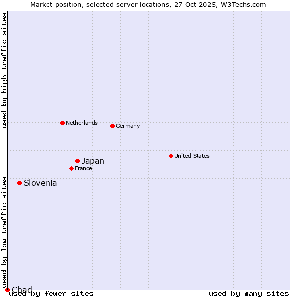 Market position of Japan vs. Slovenia vs. Chad
