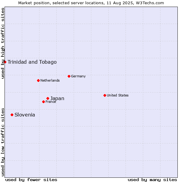 Market position of Japan vs. Slovenia vs. Trinidad and Tobago
