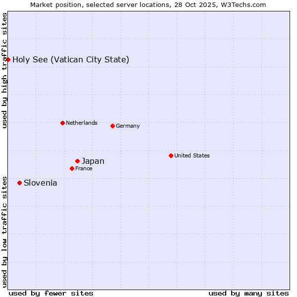 Market position of Japan vs. Slovenia vs. Holy See (Vatican City State)