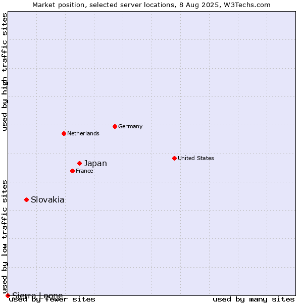 Market position of Japan vs. Slovakia vs. Sierra Leone
