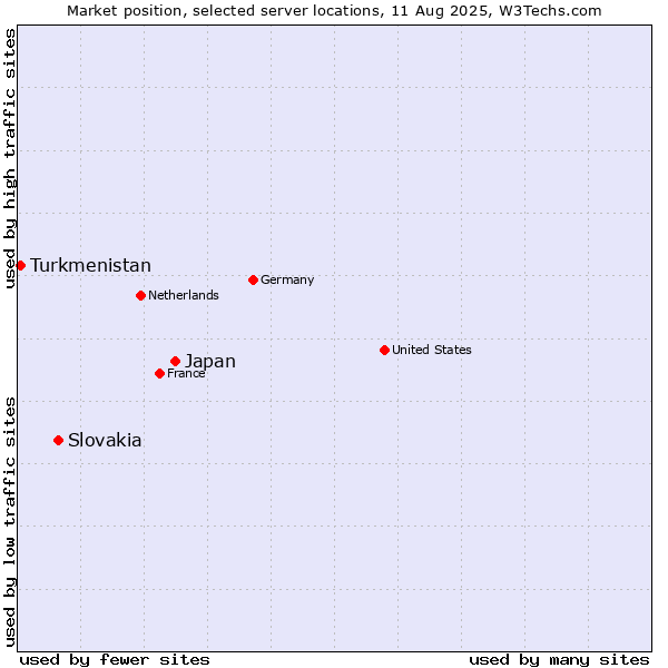 Market position of Japan vs. Slovakia vs. Turkmenistan