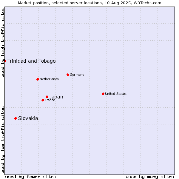 Market position of Japan vs. Slovakia vs. Trinidad and Tobago