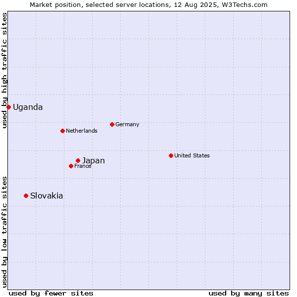 Market position of Japan vs. Slovakia vs. Uganda