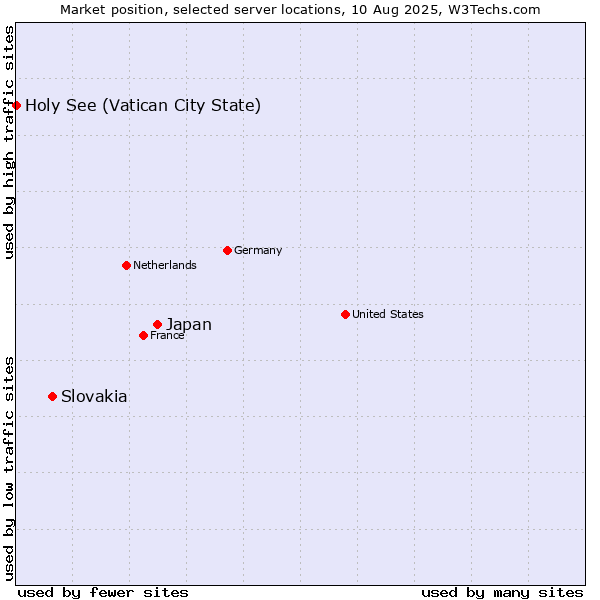 Market position of Japan vs. Slovakia vs. Holy See (Vatican City State)