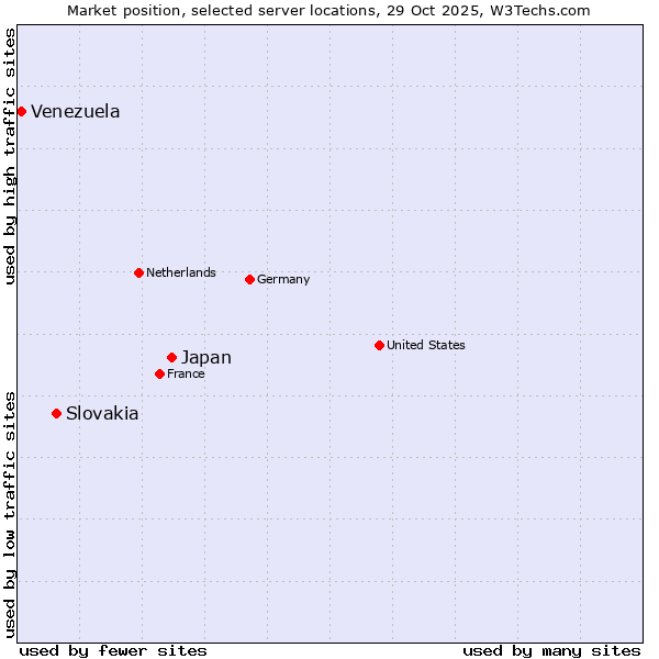 Market position of Japan vs. Slovakia vs. Venezuela