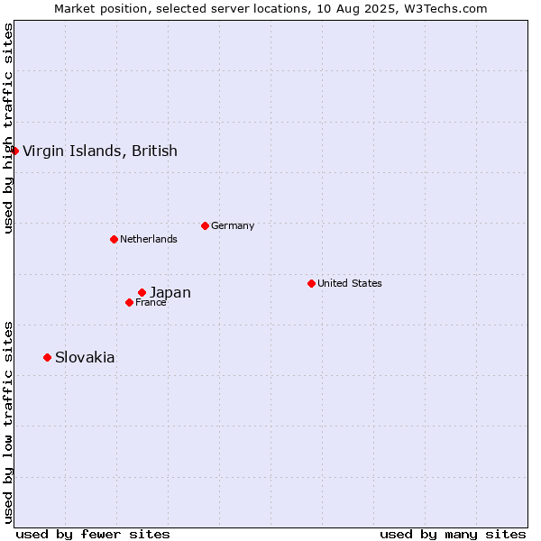 Market position of Japan vs. Slovakia vs. Virgin Islands, British