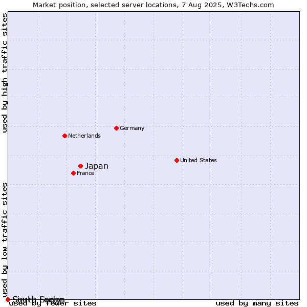 Market position of Japan vs. Sierra Leone vs. South Sudan