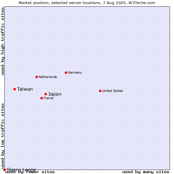 Market position of Japan vs. Taiwan vs. Sierra Leone