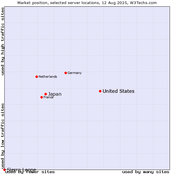 Market position of United States vs. Japan vs. Sierra Leone