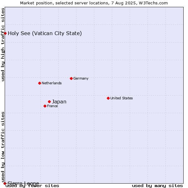 Market position of Japan vs. Holy See (Vatican City State) vs. Sierra Leone