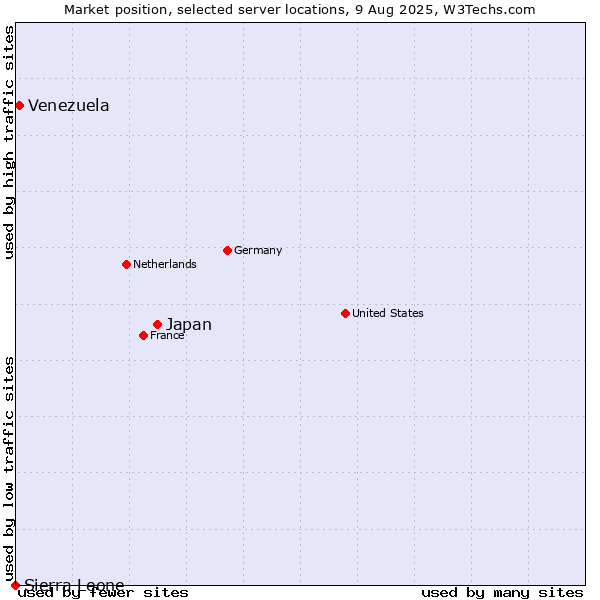 Market position of Japan vs. Venezuela vs. Sierra Leone