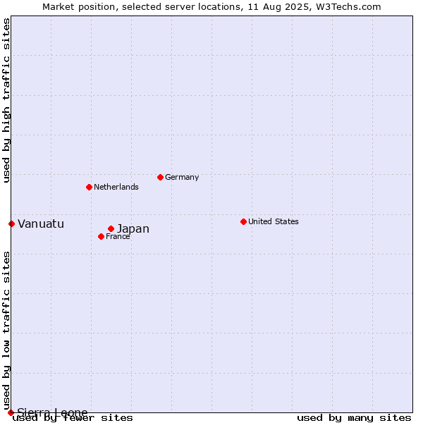 Market position of Japan vs. Vanuatu vs. Sierra Leone