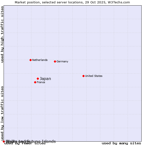 Market position of Japan vs. Sierra Leone vs. Wallis and Futuna Islands