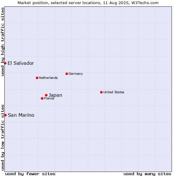 Market position of Japan vs. San Marino vs. El Salvador