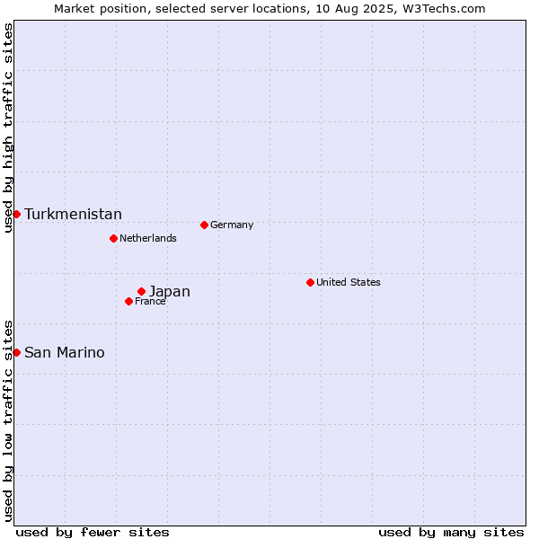 Market position of Japan vs. Turkmenistan vs. San Marino