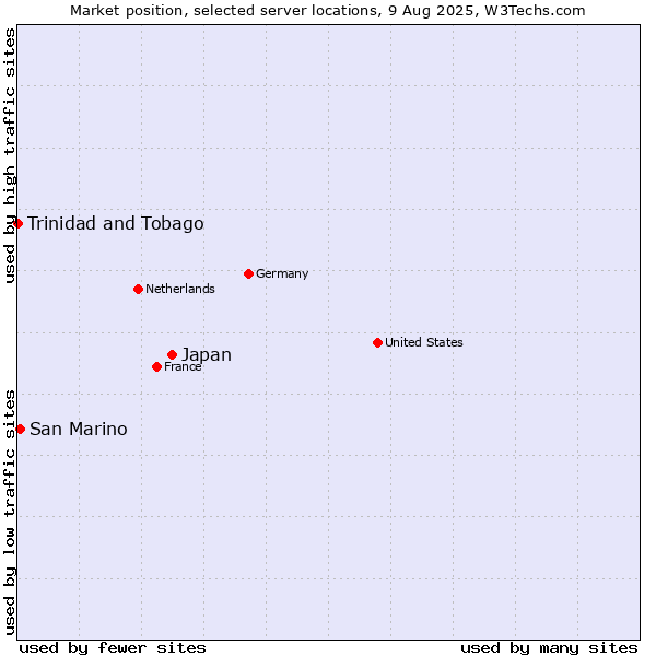 Market position of Japan vs. San Marino vs. Trinidad and Tobago