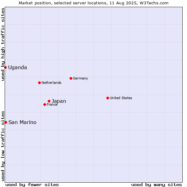 Market position of Japan vs. San Marino vs. Uganda