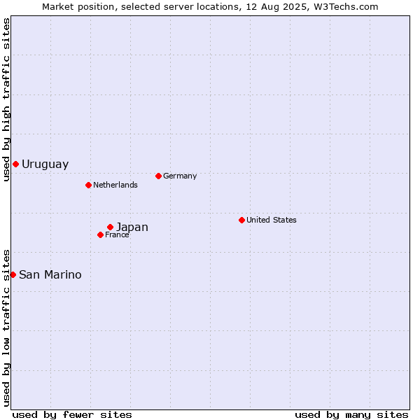 Market position of Japan vs. Uruguay vs. San Marino