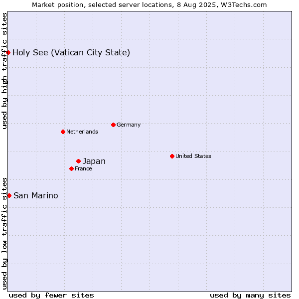 Market position of Japan vs. San Marino vs. Holy See (Vatican City State)