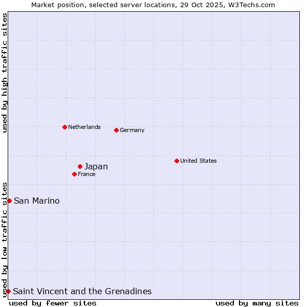 Market position of Japan vs. San Marino vs. Saint Vincent and the Grenadines