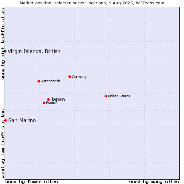 Market position of Japan vs. San Marino vs. Virgin Islands, British