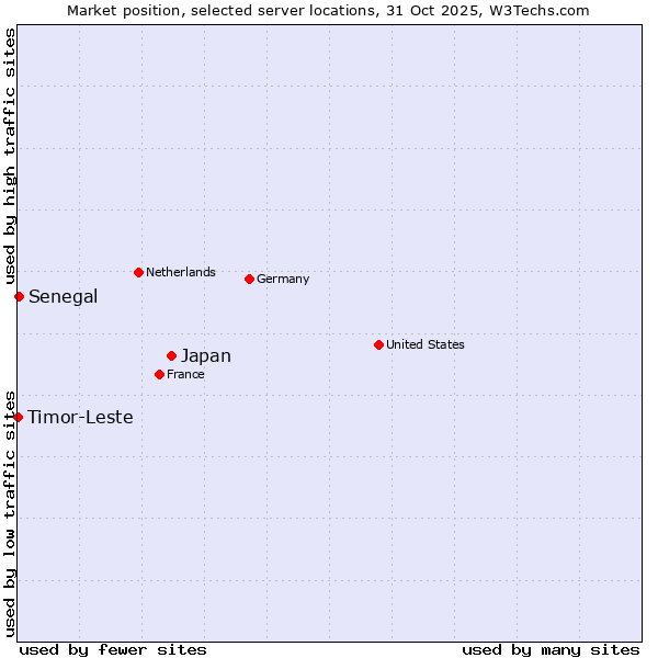 Market position of Japan vs. Senegal vs. Timor-Leste
